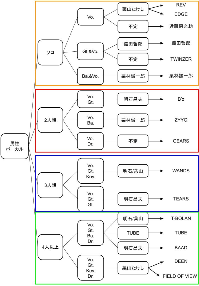 男性ボーカルの樹形図の画像